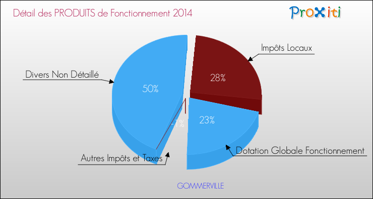 Décomposition du Budget de Fonctionnement 2014 de la commune de GOMMERVILLE Budget de Fonctionnement 2014 pour la commune de GOMMERVILLE