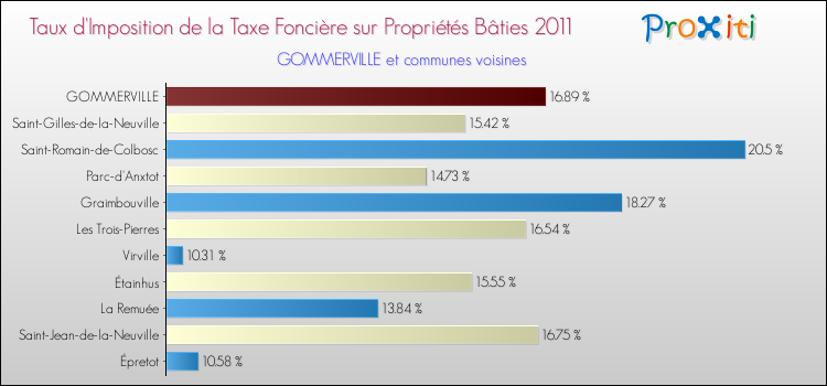 Taux d'imposition de la taxe foncière sur le bati 2011 pour GOMMERVILLE et les communes proches Comparaison des taux d'imposition de la taxe foncière sur le bati 2011 pour GOMMERVILLE et les communes voisines