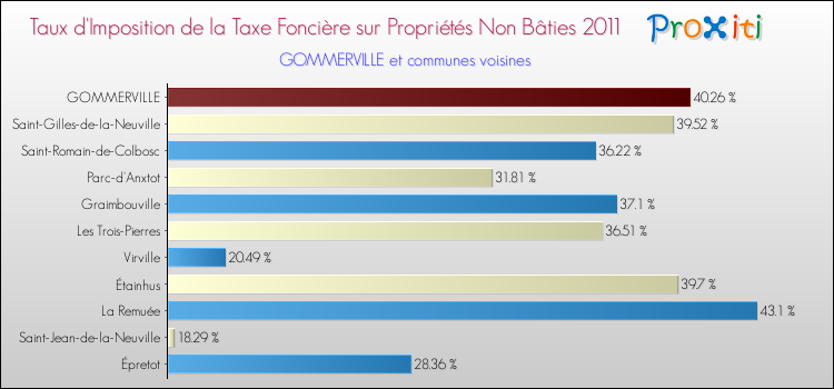 Taux d'imposition de la taxe foncière sur les immeubles et terrains non batis 2011 pour GOMMERVILLE et les communes proches Comparaison des taux d'imposition de la taxe foncière sur les immeubles et terrains non batis 2011 pour GOMMERVILLE et les communes voisines