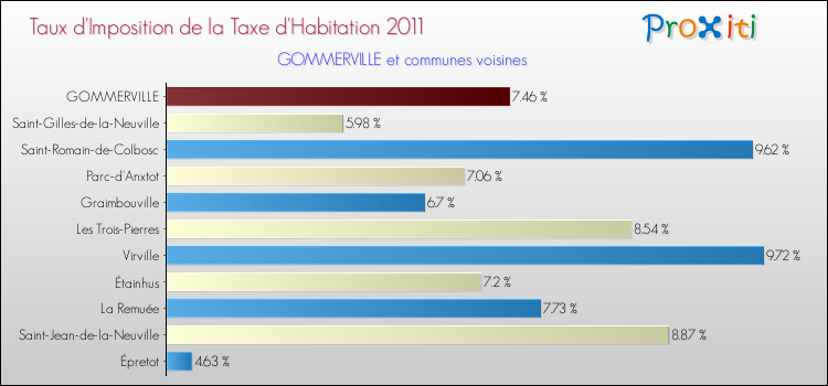 Taux d'imposition de la taxe d'habitation 2011 pour GOMMERVILLE et les communes proches Comparaison des taux d'imposition de la taxe d'habitation 2011 pour GOMMERVILLE et les communes voisines