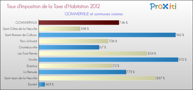 Taux d'imposition de la taxe d'habitation 2012 pour GOMMERVILLE et les communes proches Comparaison des taux d'imposition de la taxe d'habitation 2012 pour GOMMERVILLE et les communes voisines