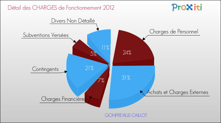 Décomposition des Charges de Fonctionnement 2012 de la commune de GONFREVILLE-CAILLOT Charges de Fonctionnement 2012 pour la commune de GONFREVILLE-CAILLOT