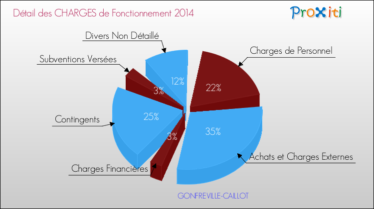 Décomposition des Charges de Fonctionnement 2014 de la commune de GONFREVILLE-CAILLOT Charges de Fonctionnement 2014 pour la commune de GONFREVILLE-CAILLOT
