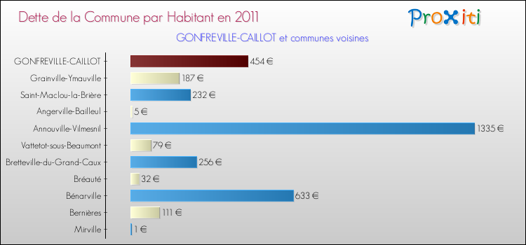 Dette par habitant de la commune en 2011 pour GONFREVILLE-CAILLOT et les communes proches Comparaison de la dette par habitant de la commune en 2011 pour GONFREVILLE-CAILLOT et les communes voisines