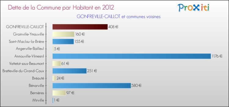 Dette par habitant de la commune en 2012 pour GONFREVILLE-CAILLOT et les communes proches Comparaison de la dette par habitant de la commune en 2012 pour GONFREVILLE-CAILLOT et les communes voisines