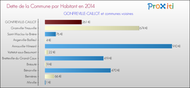 Dette par habitant de la commune en 2014 pour GONFREVILLE-CAILLOT et les communes proches Comparaison de la dette par habitant de la commune en 2014 pour GONFREVILLE-CAILLOT et les communes voisines