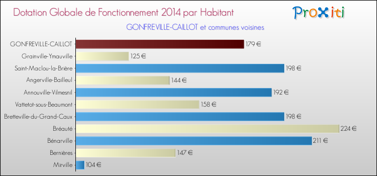 Montant des dotations globales de fonctionnement DGF par Habitant pour GONFREVILLE-CAILLOT et les communes proches en 2014. Comparaison des des dotations globales de fonctionnement DGF par habitant pour GONFREVILLE-CAILLOT et les communes voisines en 2014.