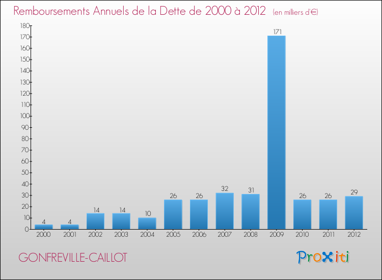 Evolution de l'annuité de la dette pour la commune de GONFREVILLE-CAILLOT de 2000 à 2012 Annuités de la dette pour GONFREVILLE-CAILLOT de 2000 à 2012