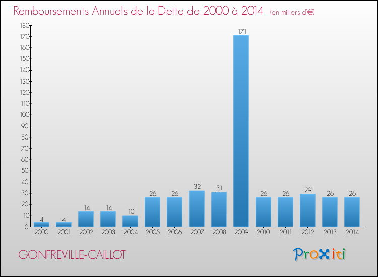 Evolution de l'annuité de la dette pour la commune de GONFREVILLE-CAILLOT de 2000 à 2014 Annuités de la dette pour GONFREVILLE-CAILLOT de 2000 à 2014