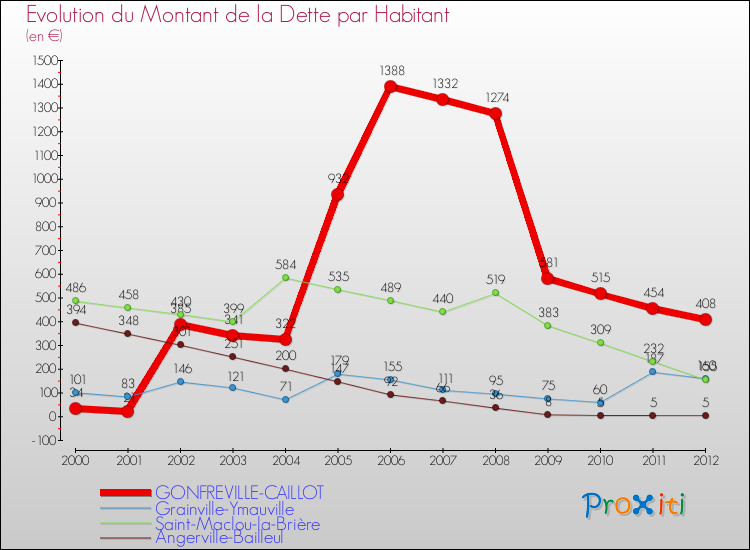 Evolution de la dette par habitant pour la commune de GONFREVILLE-CAILLOT et les communes proches de 2000 à 2012 Comparaison de la dette par habitant pour GONFREVILLE-CAILLOT et les communes voisines de 2000 à 2012