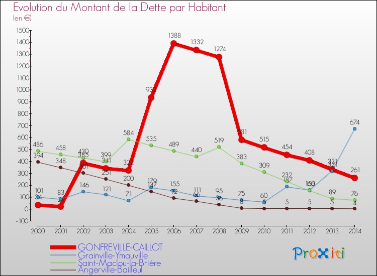 Evolution de la dette par habitant pour la commune de GONFREVILLE-CAILLOT et les communes proches de 2000 à 2014 Comparaison de la dette par habitant pour GONFREVILLE-CAILLOT et les communes voisines de 2000 à 2014