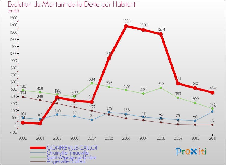 Evolution de la dette par habitant pour la commune de GONFREVILLE-CAILLOT et les communes proches Comparaison de la dette par habitant pour GONFREVILLE-CAILLOT et les communes voisines