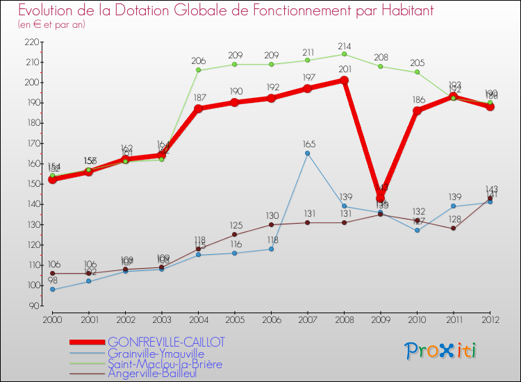 Evolution et montant de la dotation globale de fonctionnement par Habitant pour GONFREVILLE-CAILLOT et les communes proches Comparaison des dotations globales de fonctionnement par habitant pour GONFREVILLE-CAILLOT et les communes voisines