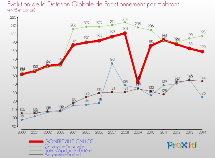 Evolution et montant de la dotation globale de fonctionnement par Habitant pour GONFREVILLE-CAILLOT et les communes proches de 2000 à 2014. Comparaison des dotations globales de fonctionnement par habitant pour GONFREVILLE-CAILLOT et les communes voisines de 2000 à 2014.