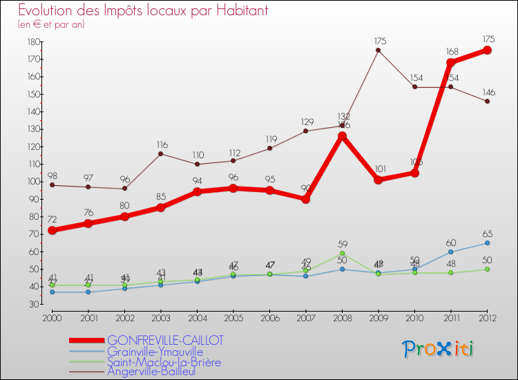 Evolution et montant des impôts locaux par Habitant pour GONFREVILLE-CAILLOT et les communes proches Comparaison des impôts locaux par habitant pour GONFREVILLE-CAILLOT et les communes voisines