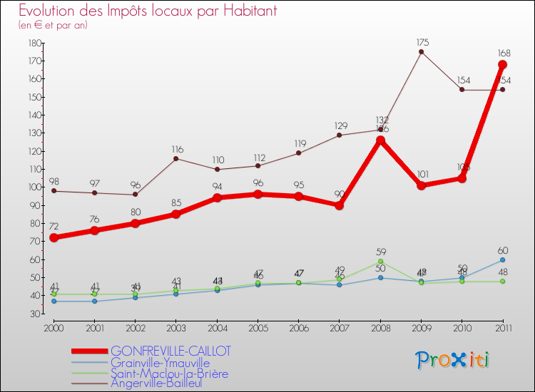 Evolution et montant des impôts locaux par Habitant pour GONFREVILLE-CAILLOT et les communes proches Comparaison des impôts locaux par habitant pour GONFREVILLE-CAILLOT et les communes voisines