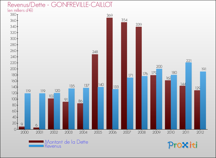 Evolution comparée de la dette et des revenus pour la commune de GONFREVILLE-CAILLOT de 2000 à 2012 Comparaison de la dette et des revenus pour GONFREVILLE-CAILLOT de 2000 à 2012