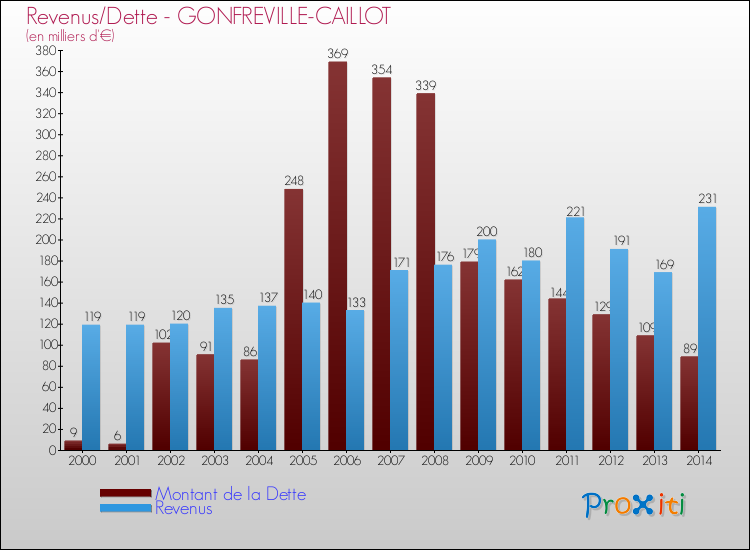 Evolution comparée de la dette et des revenus pour la commune de GONFREVILLE-CAILLOT de 2000 à 2014 Comparaison de la dette et des revenus pour GONFREVILLE-CAILLOT de 2000 à 2014