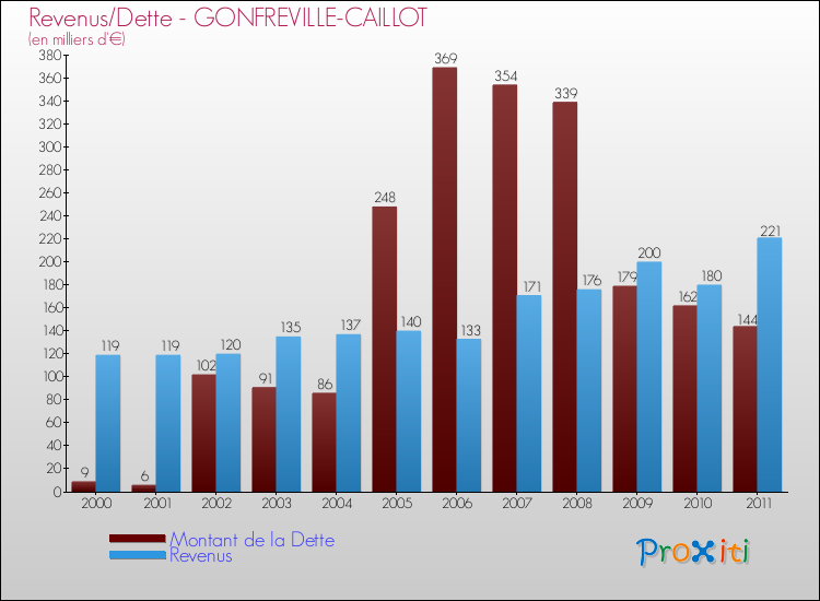 Evolution comparée de la dette et des revenus pour la commune de GONFREVILLE-CAILLOT de 2000 à 2011 Comparaison de la dette et des revenus pour GONFREVILLE-CAILLOT de 2000 à 2011