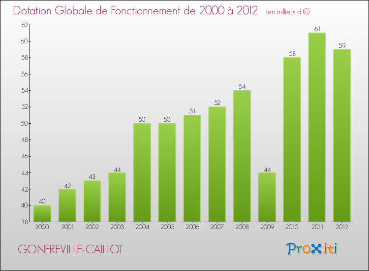 Evolution du montant de la Dotation Globale de Fonctionnement pour la commune de GONFREVILLE-CAILLOT de 2000 à 2012 Evolution du montant de la Dotation Globale de Fonctionnement pour GONFREVILLE-CAILLOT de 2000 à 2012