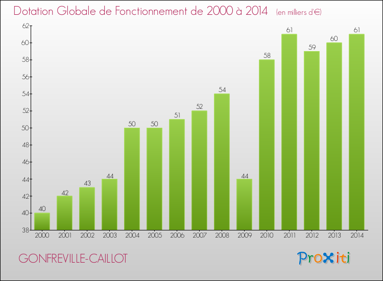 Evolution du montant de la Dotation Globale de Fonctionnement pour la commune de GONFREVILLE-CAILLOT de 2000 à 2014 Evolution du montant de la Dotation Globale de Fonctionnement pour GONFREVILLE-CAILLOT de 2000 à 2014