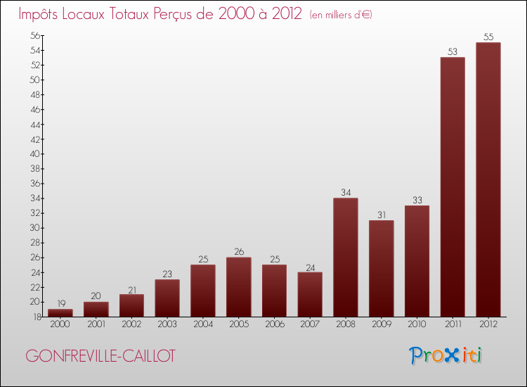 Evolution des Impôts Locaux pour la commune de GONFREVILLE-CAILLOT de 2000 à 2012 Evolution des Impôts Locaux pour GONFREVILLE-CAILLOT de 2000 à 2012