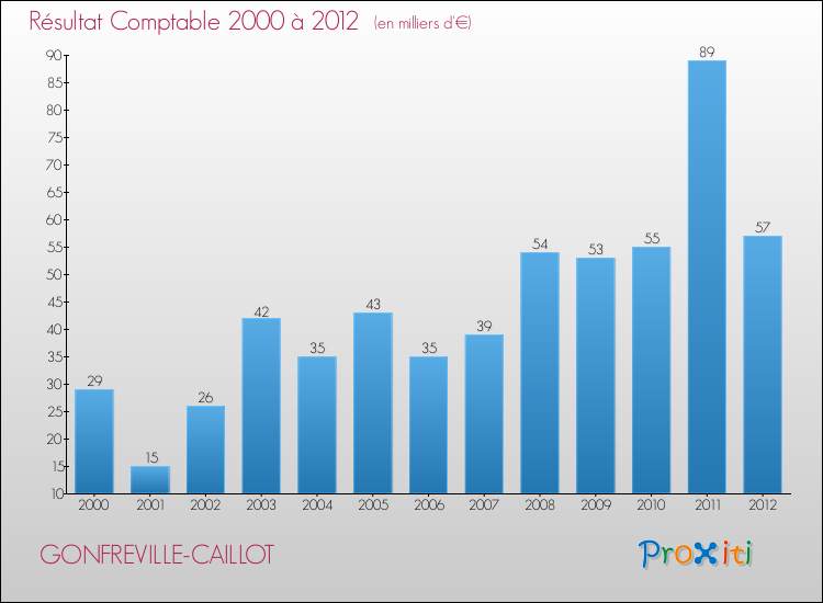 Evolution du résultat comptable pour la commune de GONFREVILLE-CAILLOT de 2000 à 2012 Evolution du résultat comptable pour GONFREVILLE-CAILLOT de 2000 à 2012
