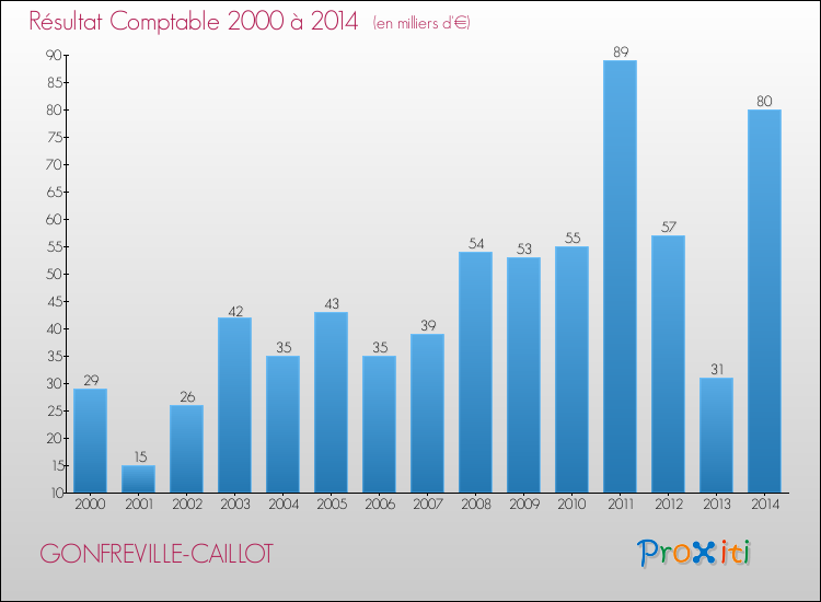 Evolution du résultat comptable pour la commune de GONFREVILLE-CAILLOT de 2000 à 2014 Evolution du résultat comptable pour GONFREVILLE-CAILLOT de 2000 à 2014