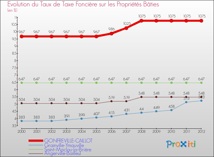 Evolution du taux de la taxe foncière sur le bati pour GONFREVILLE-CAILLOT et les communes proches de 2000 à 2012 Comparaison des taux de taxe foncière sur le bati pour GONFREVILLE-CAILLOT et les communes voisines de 2000 à 2012