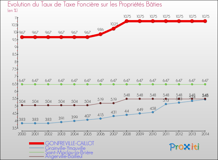 Evolution du taux de la taxe foncière sur le bati pour GONFREVILLE-CAILLOT et les communes proches de 2000 à 2014 Comparaison des taux de taxe foncière sur le bati pour GONFREVILLE-CAILLOT et les communes voisines de 2000 à 2014