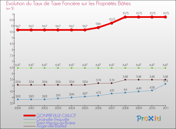 Evolution du taux de la taxe foncière sur le bati pour GONFREVILLE-CAILLOT et les communes proches Comparaison des taux de taxe foncière sur le bati pour GONFREVILLE-CAILLOT et les communes voisines