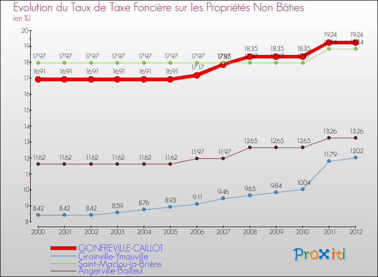 Evolution du taux de la taxe foncière sur les immeubles et terrains non batis pour GONFREVILLE-CAILLOT et les communes proches de 2000 à 2012 Comparaison des taux de la taxe foncière sur les immeubles et terrains non batis pour GONFREVILLE-CAILLOT et les communes voisines de 2000 à 2012