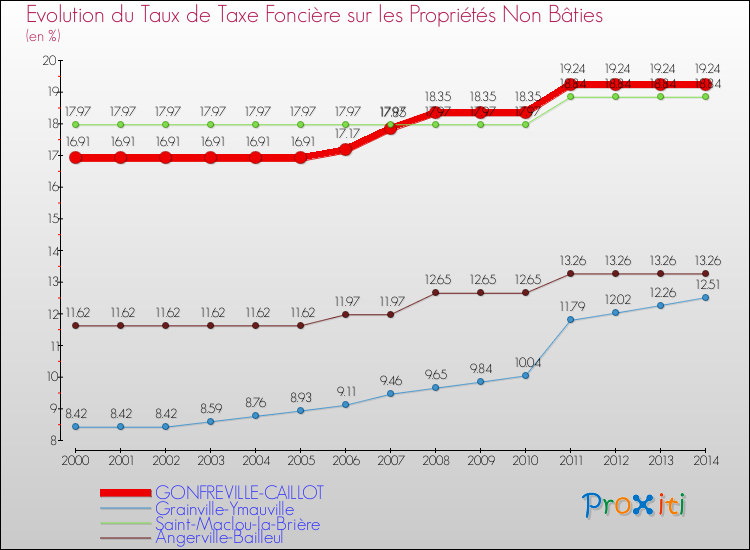 Evolution du taux de la taxe foncière sur les immeubles et terrains non batis pour GONFREVILLE-CAILLOT et les communes proches de 2000 à 2014 Comparaison des taux de la taxe foncière sur les immeubles et terrains non batis pour GONFREVILLE-CAILLOT et les communes voisines de 2000 à 2014