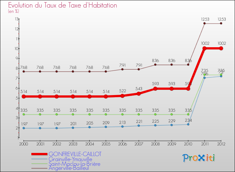 Evolution du taux de la taxe d'habitation pour GONFREVILLE-CAILLOT et les communes proches Comparaison des taux de la taxe d'habitation pour GONFREVILLE-CAILLOT et les communes voisines