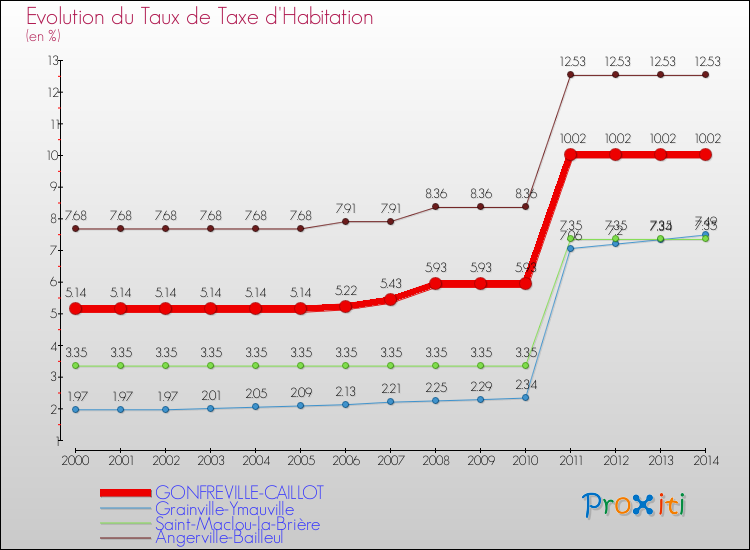 Evolution du taux de la taxe d'habitation pour GONFREVILLE-CAILLOT et les communes proches de 2000 à 2014 Comparaison des taux de la taxe d'habitation pour GONFREVILLE-CAILLOT et les communes voisines de 2000 à 2014