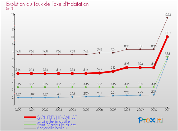Evolution du taux de la taxe d'habitation pour GONFREVILLE-CAILLOT et les communes proches Comparaison des taux de la taxe d'habitation pour GONFREVILLE-CAILLOT et les communes voisines