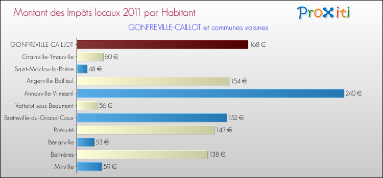 Montant des impôts locaux par Habitant pour GONFREVILLE-CAILLOT et les communes proches Comparaison des impôts locaux par habitant pour GONFREVILLE-CAILLOT et les communes voisines