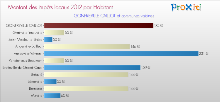 Montant des impôts locaux par Habitant pour GONFREVILLE-CAILLOT et les communes proches Comparaison des impôts locaux par habitant pour GONFREVILLE-CAILLOT et les communes voisines