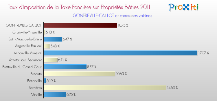 Taux d'imposition de la taxe foncière sur le bati 2011 pour GONFREVILLE-CAILLOT et les communes proches Comparaison des taux d'imposition de la taxe foncière sur le bati 2011 pour GONFREVILLE-CAILLOT et les communes voisines