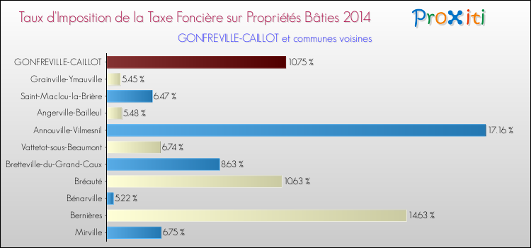 Taux d'imposition de la taxe foncière sur le bati 2014 pour GONFREVILLE-CAILLOT et les communes proches Comparaison des taux d'imposition de la taxe foncière sur le bati 2014 pour GONFREVILLE-CAILLOT et les communes voisines