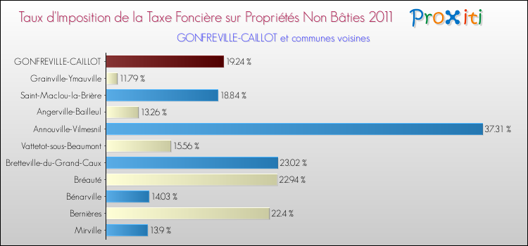 Taux d'imposition de la taxe foncière sur les immeubles et terrains non batis 2011 pour GONFREVILLE-CAILLOT et les communes proches Comparaison des taux d'imposition de la taxe foncière sur les immeubles et terrains non batis 2011 pour GONFREVILLE-CAILLOT et les communes voisines