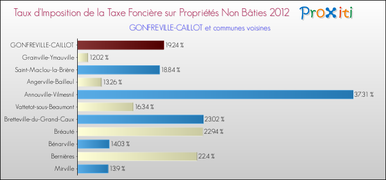 Taux d'imposition de la taxe foncière sur les immeubles et terrains non batis 2012 pour GONFREVILLE-CAILLOT et les communes proches Comparaison des taux d'imposition de la taxe foncière sur les immeubles et terrains non batis 2012 pour GONFREVILLE-CAILLOT et les communes voisines