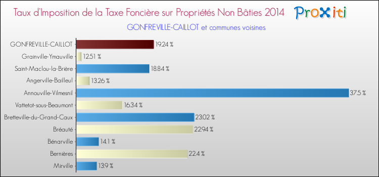 Taux d'imposition de la taxe foncière sur les immeubles et terrains non batis 2014 pour GONFREVILLE-CAILLOT et les communes proches Comparaison des taux d'imposition de la taxe foncière sur les immeubles et terrains non batis 2014 pour GONFREVILLE-CAILLOT et les communes voisines