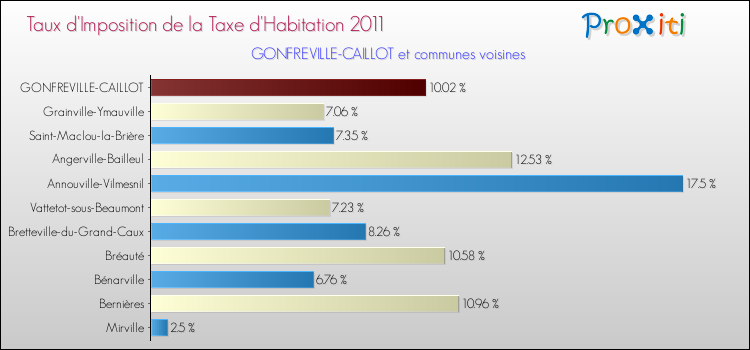 Taux d'imposition de la taxe d'habitation 2011 pour GONFREVILLE-CAILLOT et les communes proches Comparaison des taux d'imposition de la taxe d'habitation 2011 pour GONFREVILLE-CAILLOT et les communes voisines
