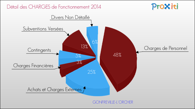 Décomposition des Charges de Fonctionnement 2014 de la commune de GONFREVILLE-L'ORCHER Charges de Fonctionnement 2014 pour la commune de GONFREVILLE-L'ORCHER