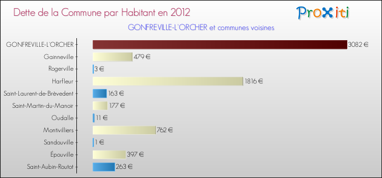 Dette par habitant de la commune en 2012 pour GONFREVILLE-L'ORCHER et les communes proches Comparaison de la dette par habitant de la commune en 2012 pour GONFREVILLE-L'ORCHER et les communes voisines
