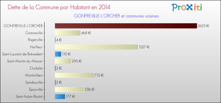 Dette par habitant de la commune en 2014 pour GONFREVILLE-L'ORCHER et les communes proches Comparaison de la dette par habitant de la commune en 2014 pour GONFREVILLE-L'ORCHER et les communes voisines