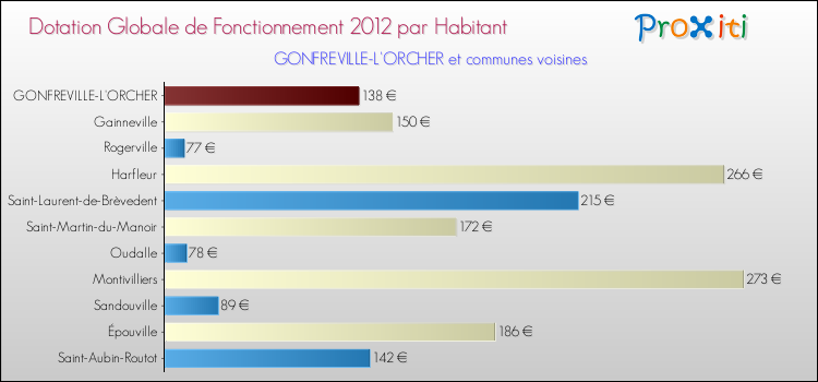 Montant des dotations globales de fonctionnement DGF par Habitant pour GONFREVILLE-L'ORCHER et les communes proches Comparaison des des dotations globales de fonctionnement DGF par habitant pour GONFREVILLE-L'ORCHER et les communes voisines