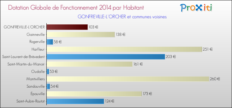 Montant des dotations globales de fonctionnement DGF par Habitant pour GONFREVILLE-L'ORCHER et les communes proches en 2014. Comparaison des des dotations globales de fonctionnement DGF par habitant pour GONFREVILLE-L'ORCHER et les communes voisines en 2014.