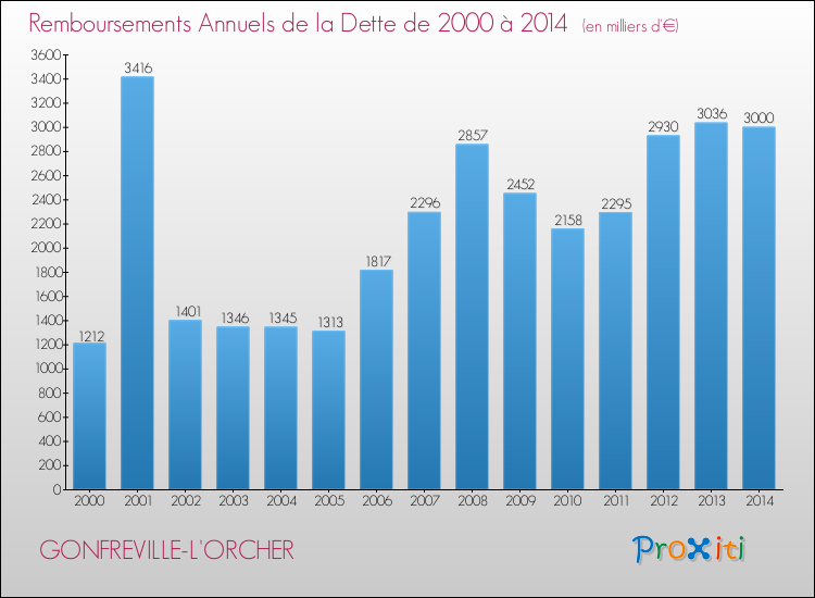 Evolution de l'annuité de la dette pour la commune de GONFREVILLE-L'ORCHER de 2000 à 2014 Annuités de la dette pour GONFREVILLE-L'ORCHER de 2000 à 2014